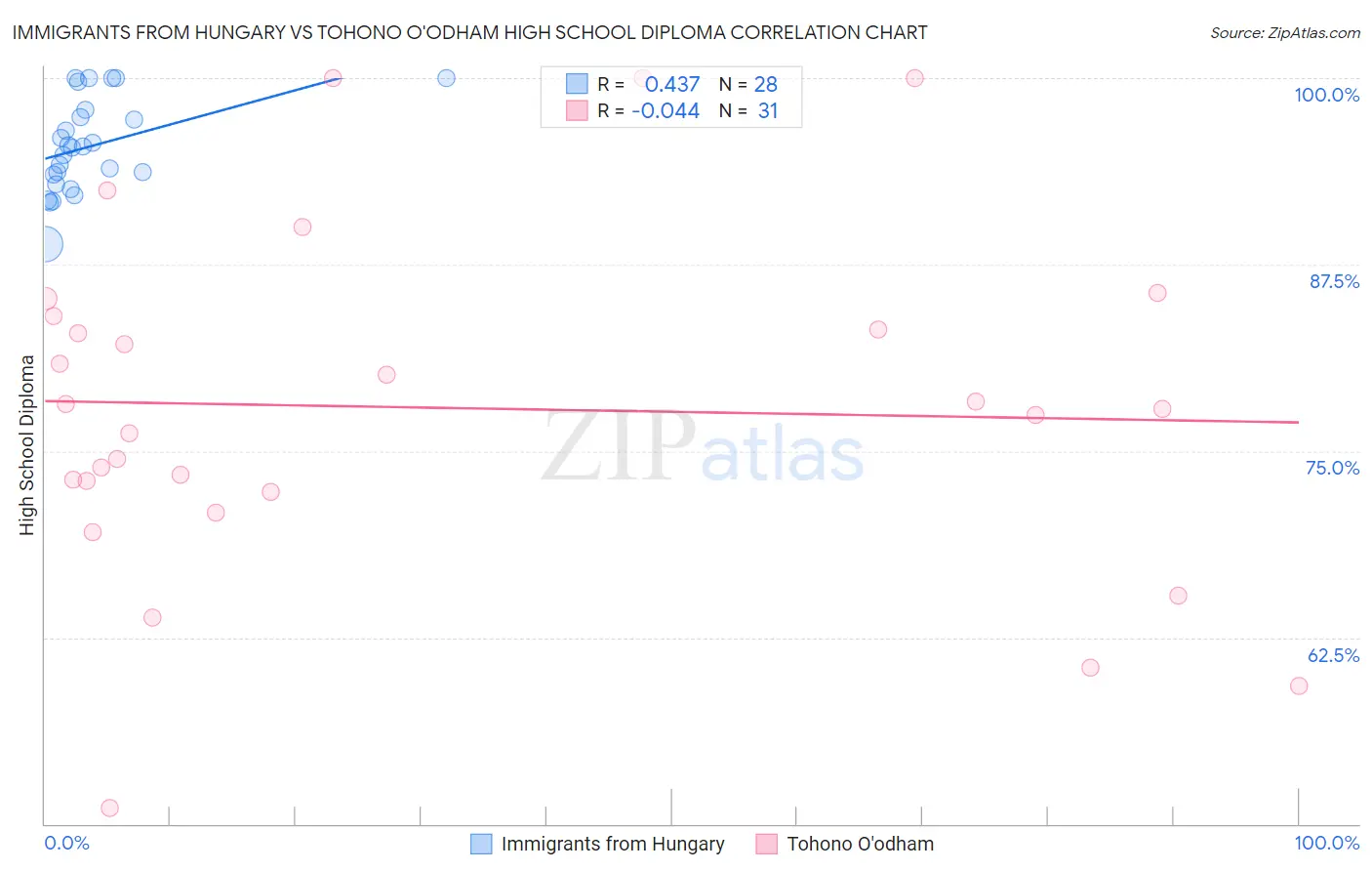 Immigrants from Hungary vs Tohono O'odham High School Diploma
