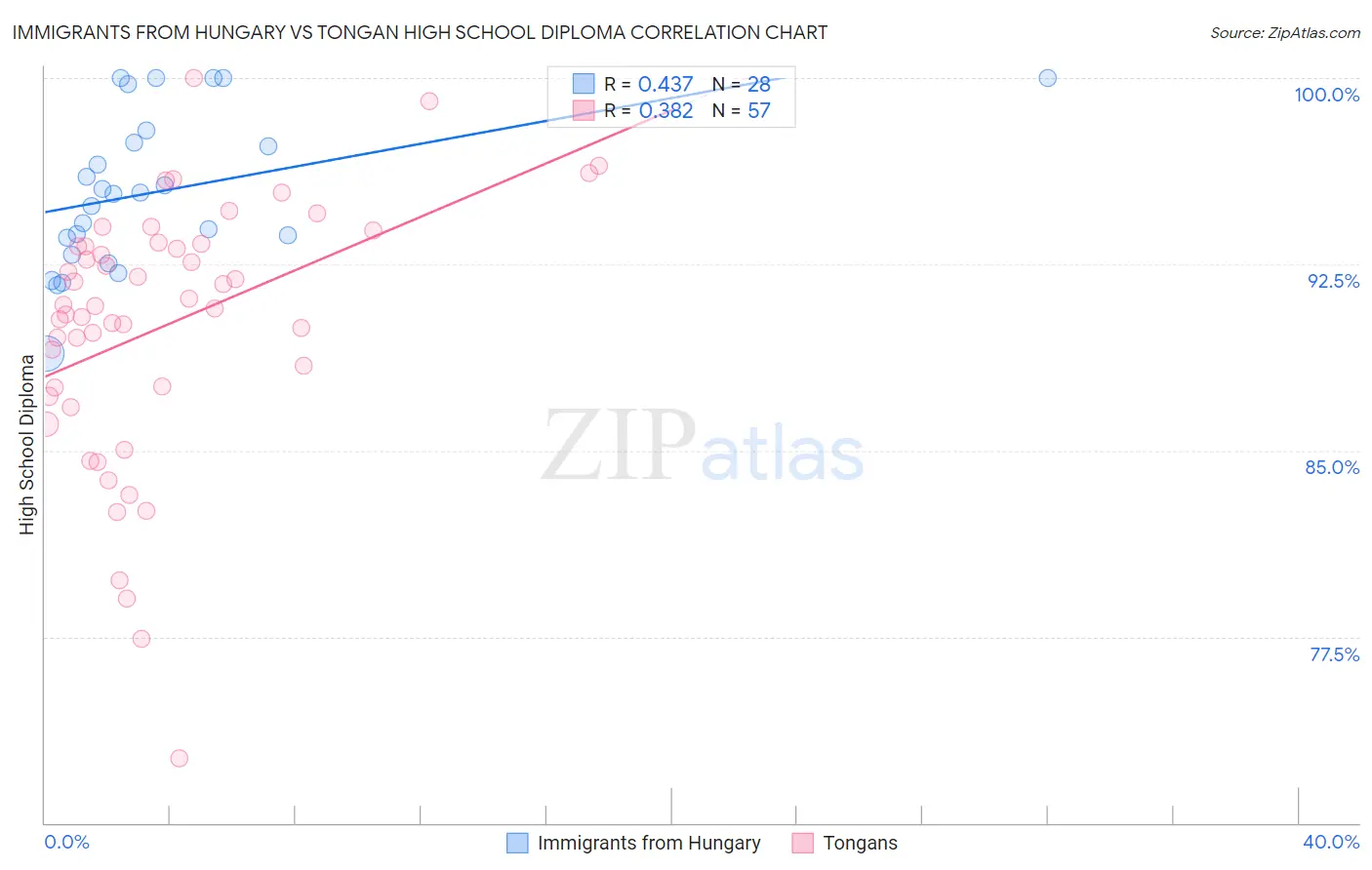 Immigrants from Hungary vs Tongan High School Diploma