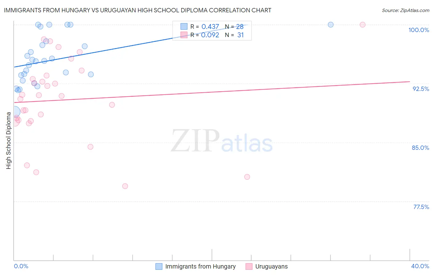 Immigrants from Hungary vs Uruguayan High School Diploma