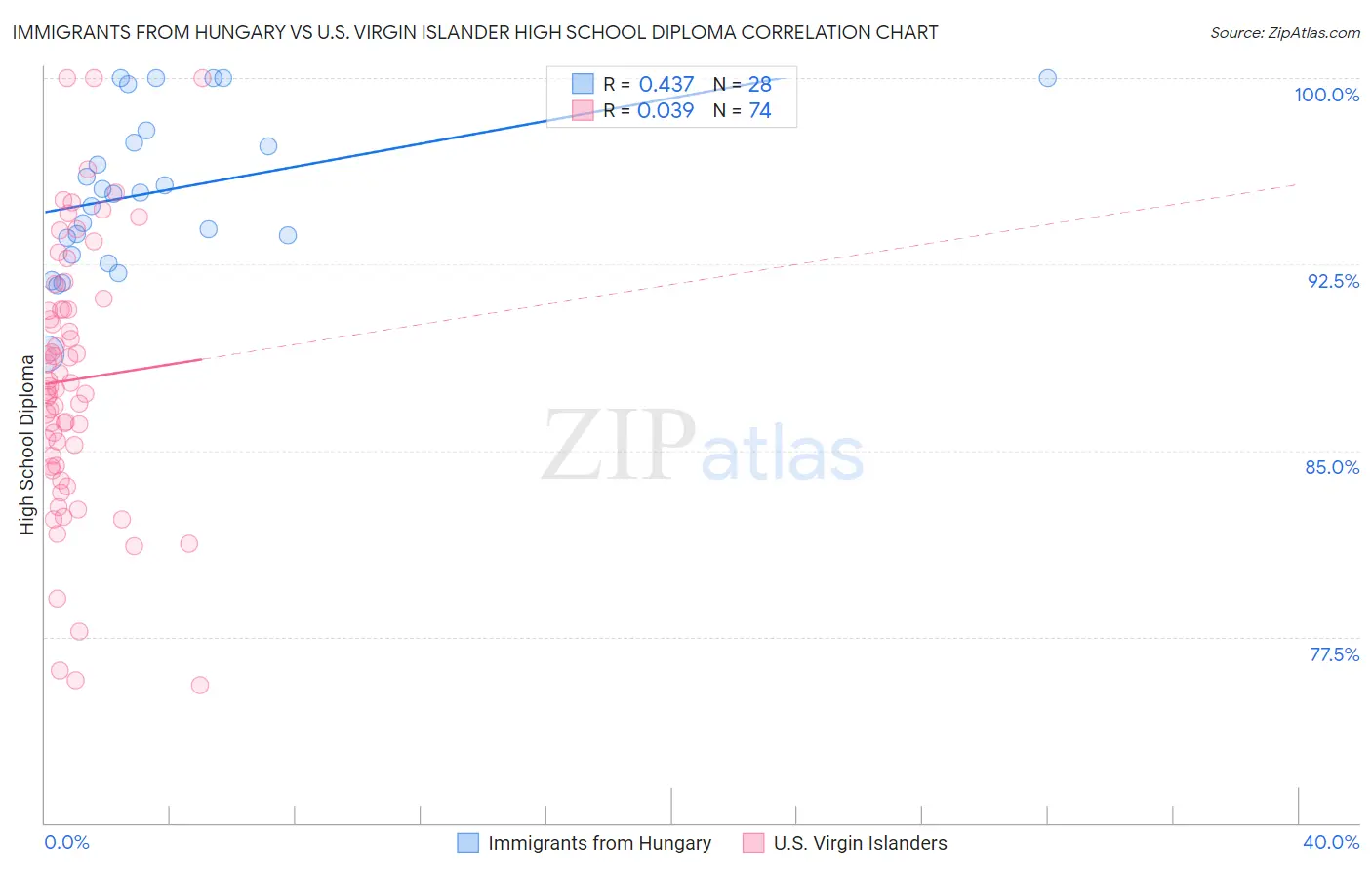 Immigrants from Hungary vs U.S. Virgin Islander High School Diploma