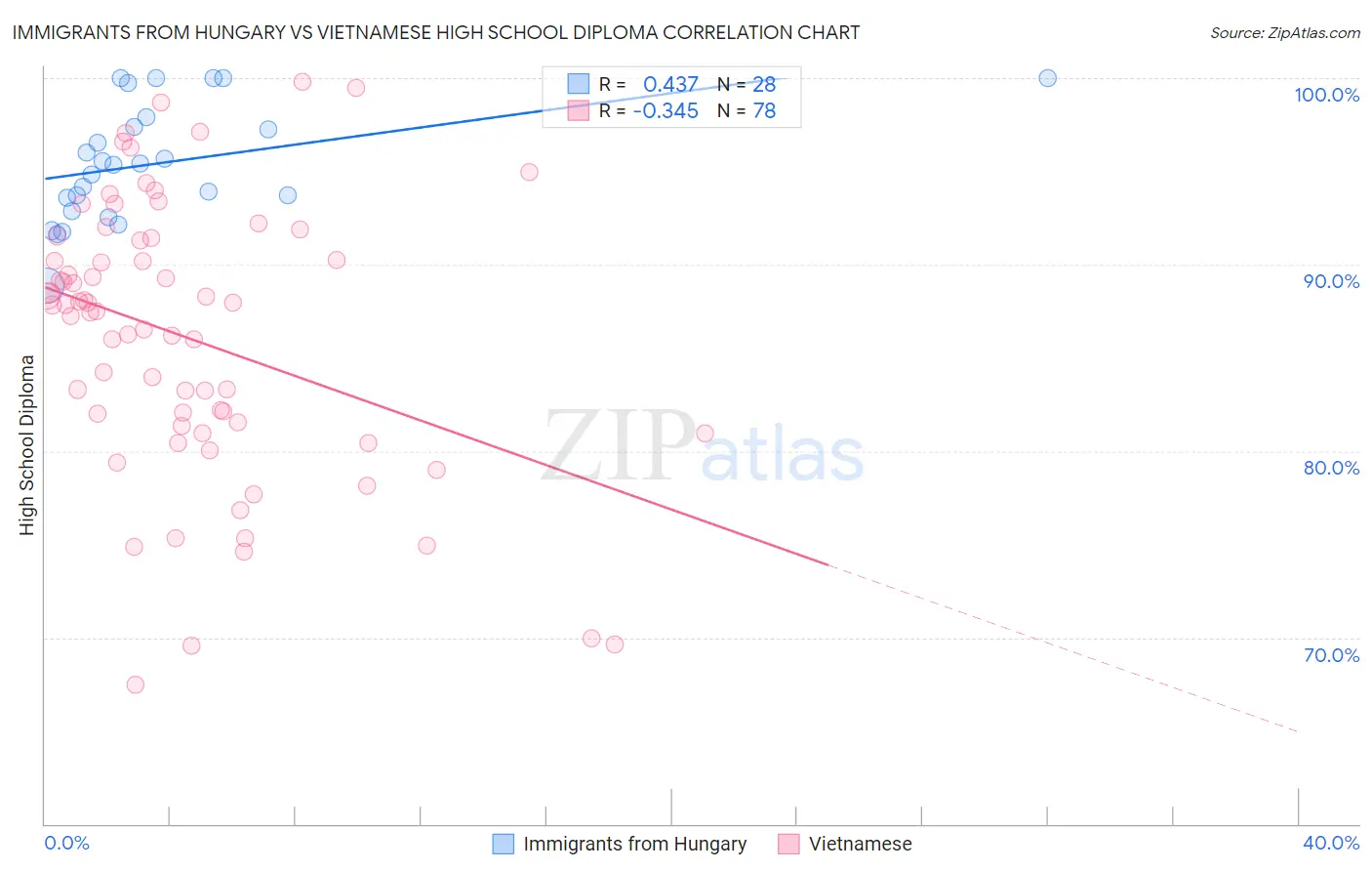 Immigrants from Hungary vs Vietnamese High School Diploma