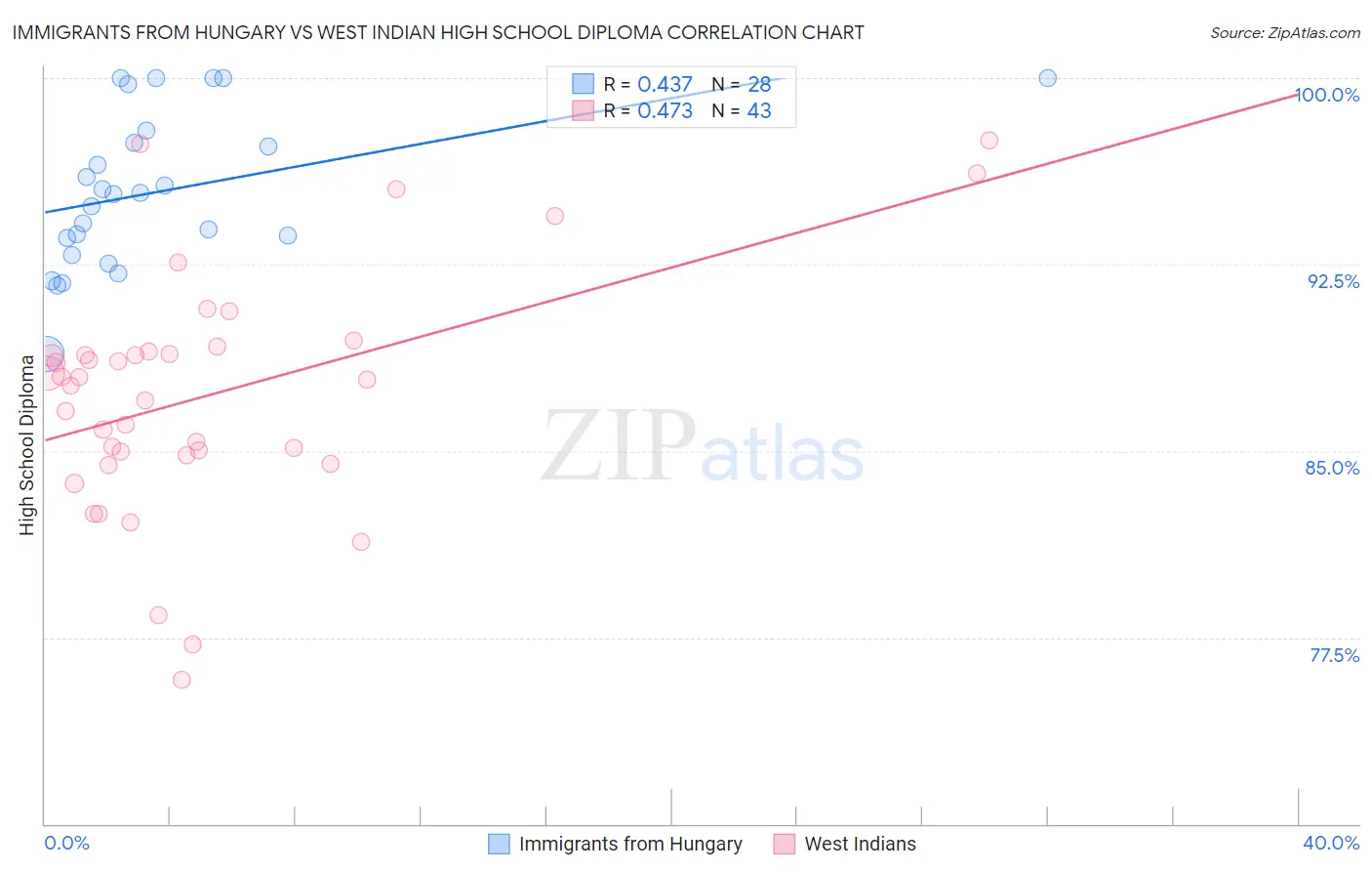 Immigrants from Hungary vs West Indian High School Diploma