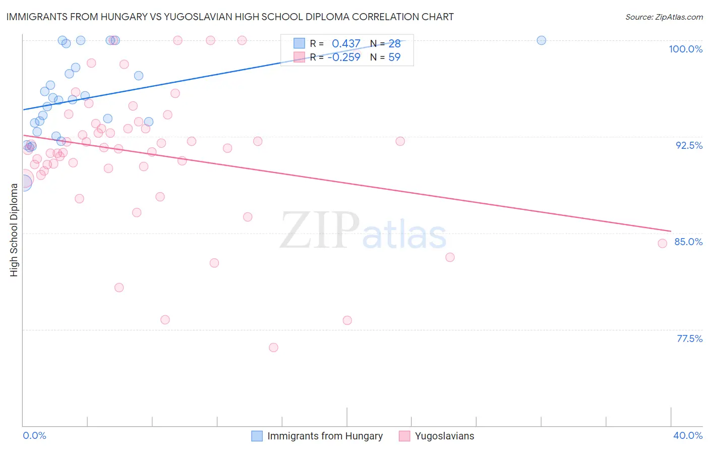 Immigrants from Hungary vs Yugoslavian High School Diploma
