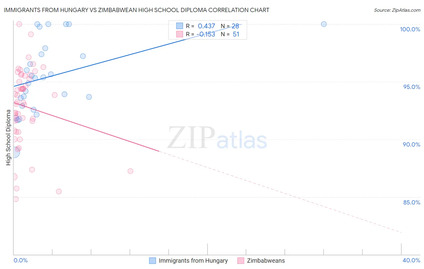 Immigrants from Hungary vs Zimbabwean High School Diploma