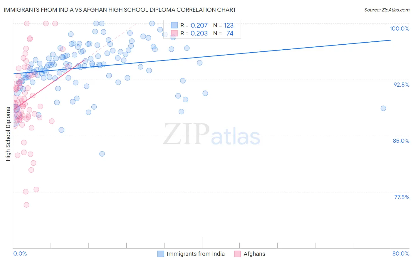 Immigrants from India vs Afghan High School Diploma