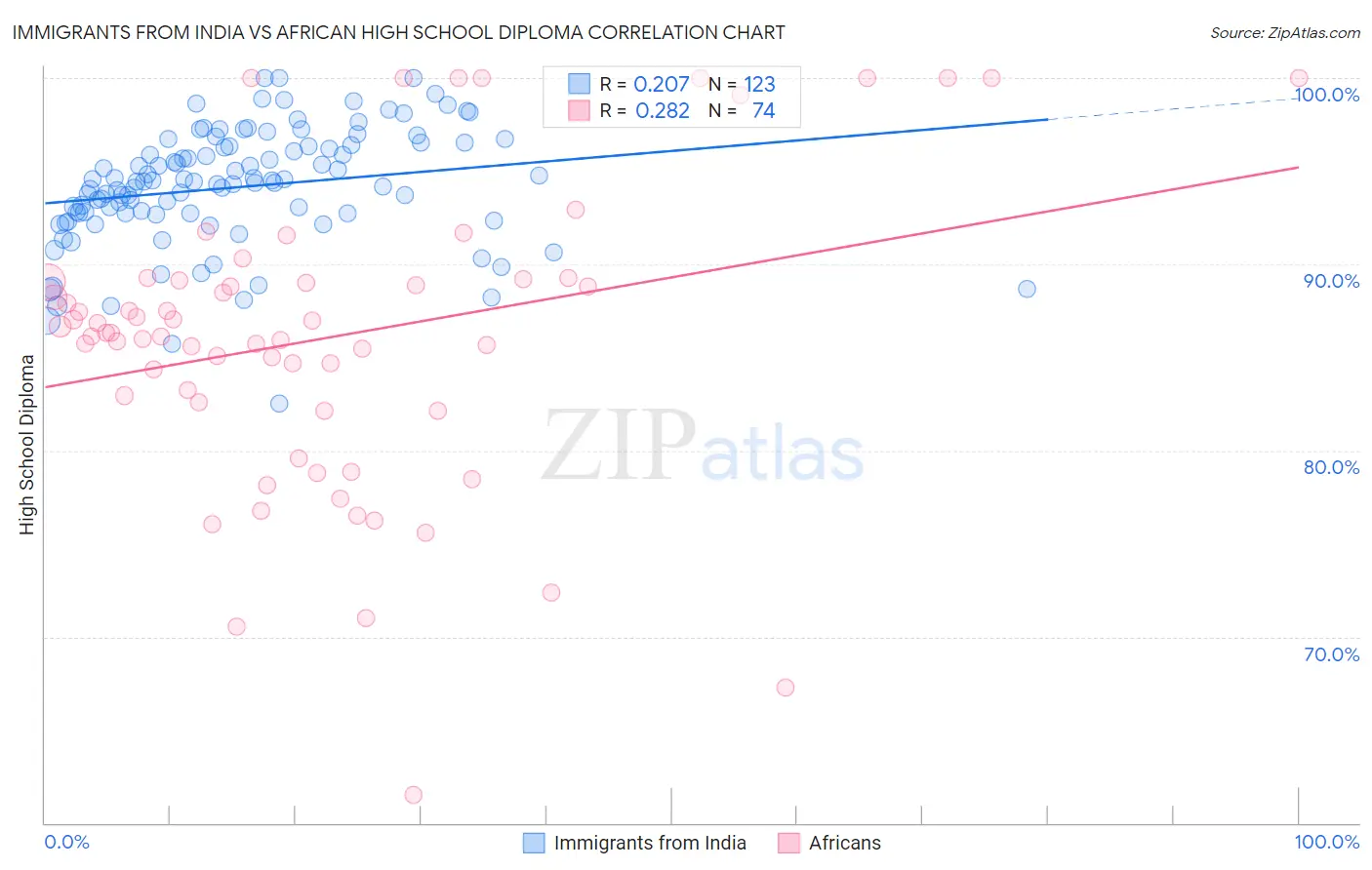 Immigrants from India vs African High School Diploma