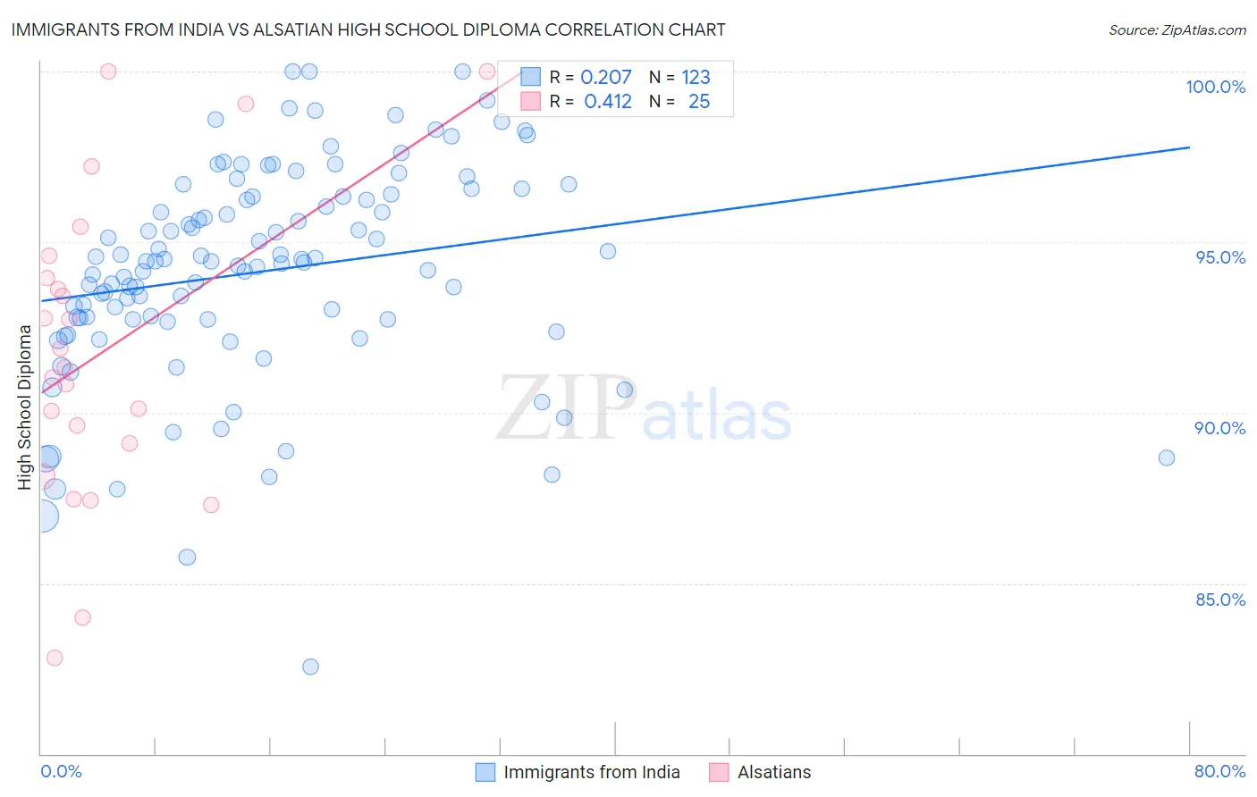 Immigrants from India vs Alsatian High School Diploma