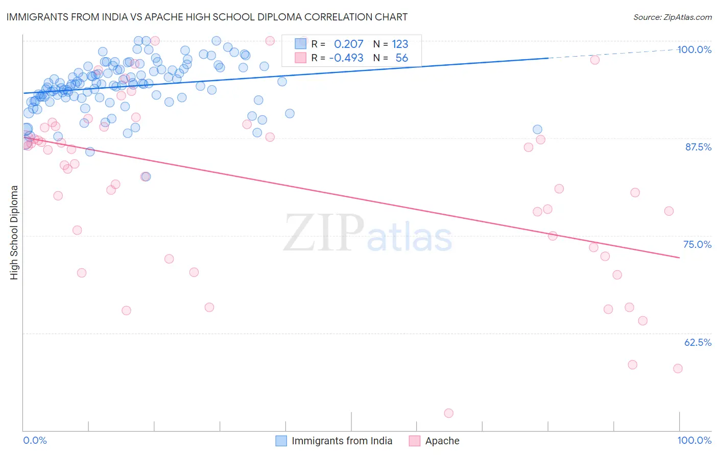 Immigrants from India vs Apache High School Diploma
