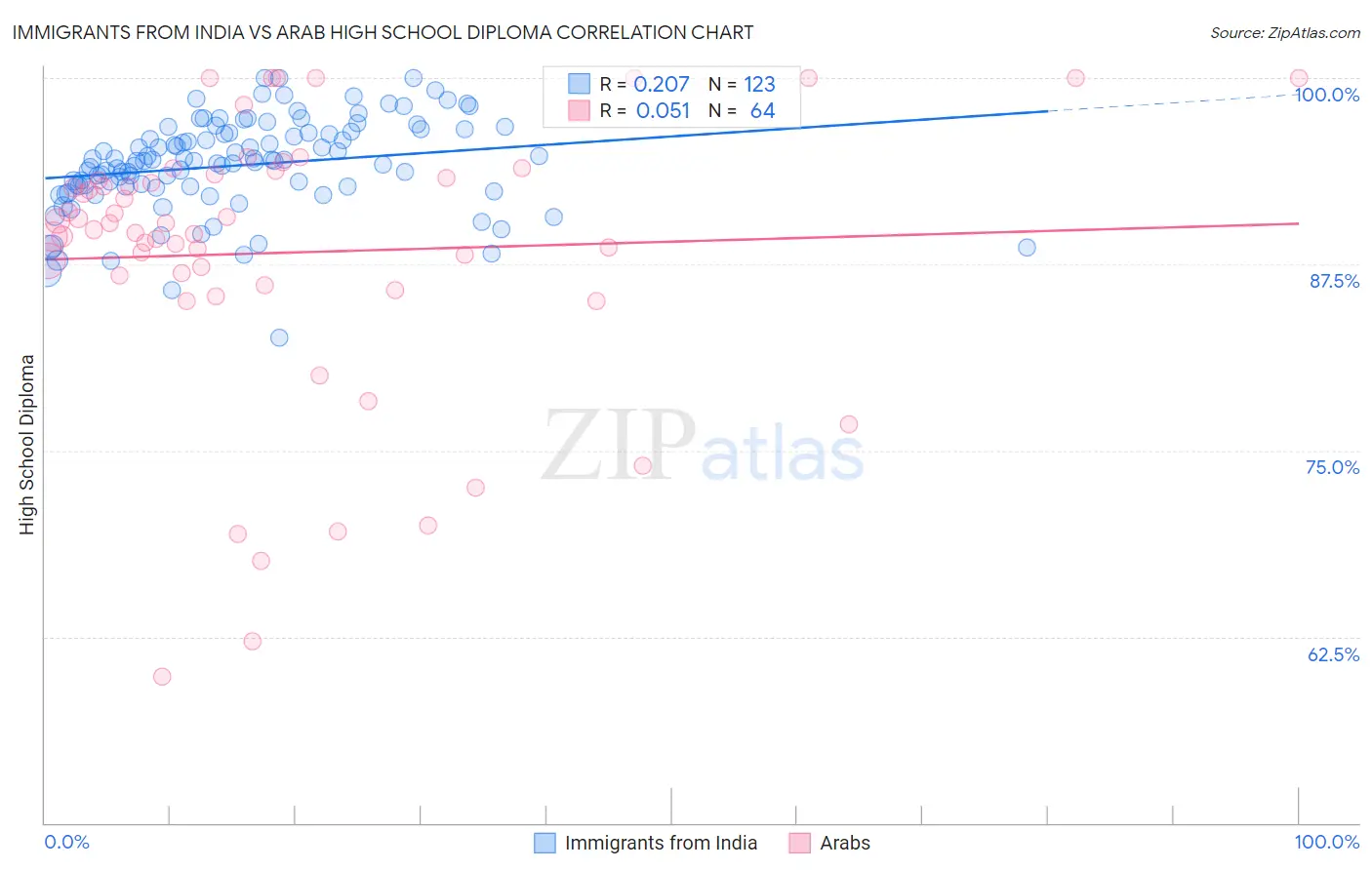 Immigrants from India vs Arab High School Diploma