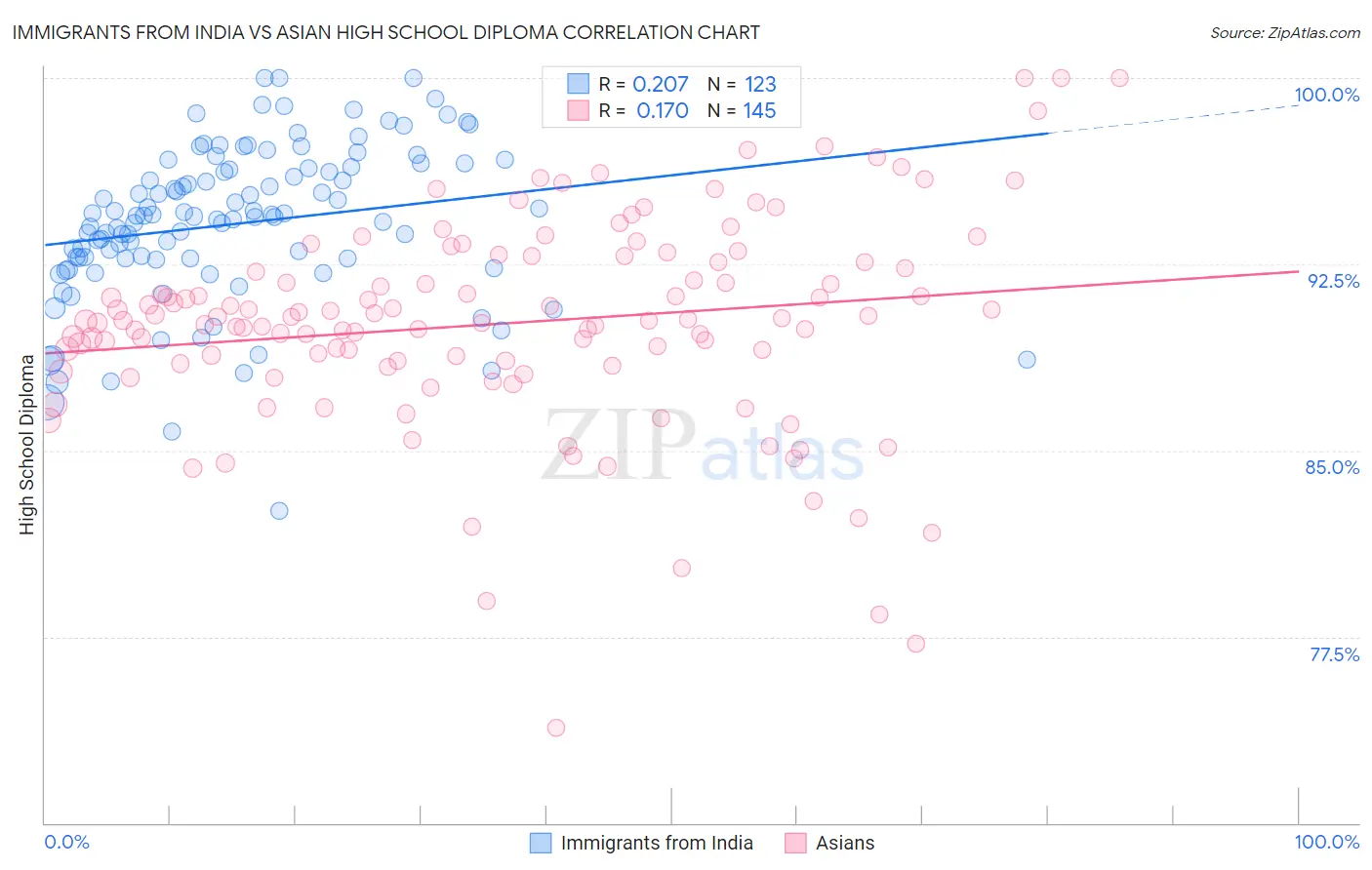 Immigrants from India vs Asian High School Diploma