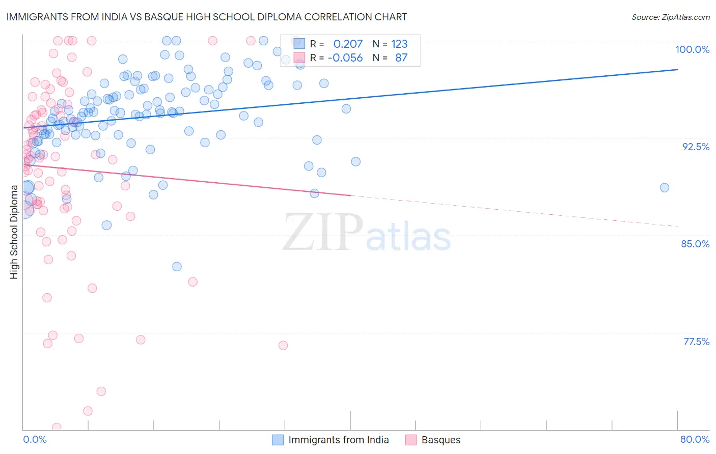 Immigrants from India vs Basque High School Diploma
