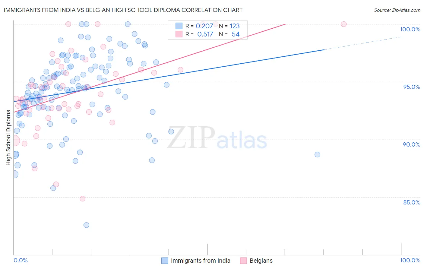 Immigrants from India vs Belgian High School Diploma