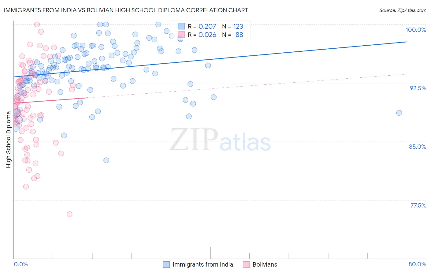 Immigrants from India vs Bolivian High School Diploma