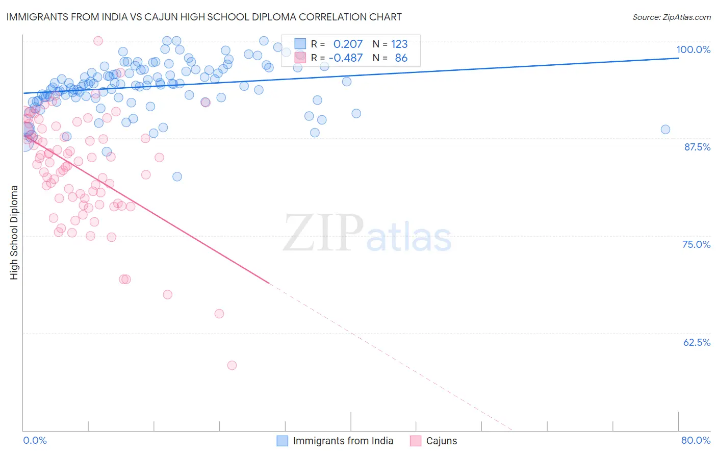 Immigrants from India vs Cajun High School Diploma