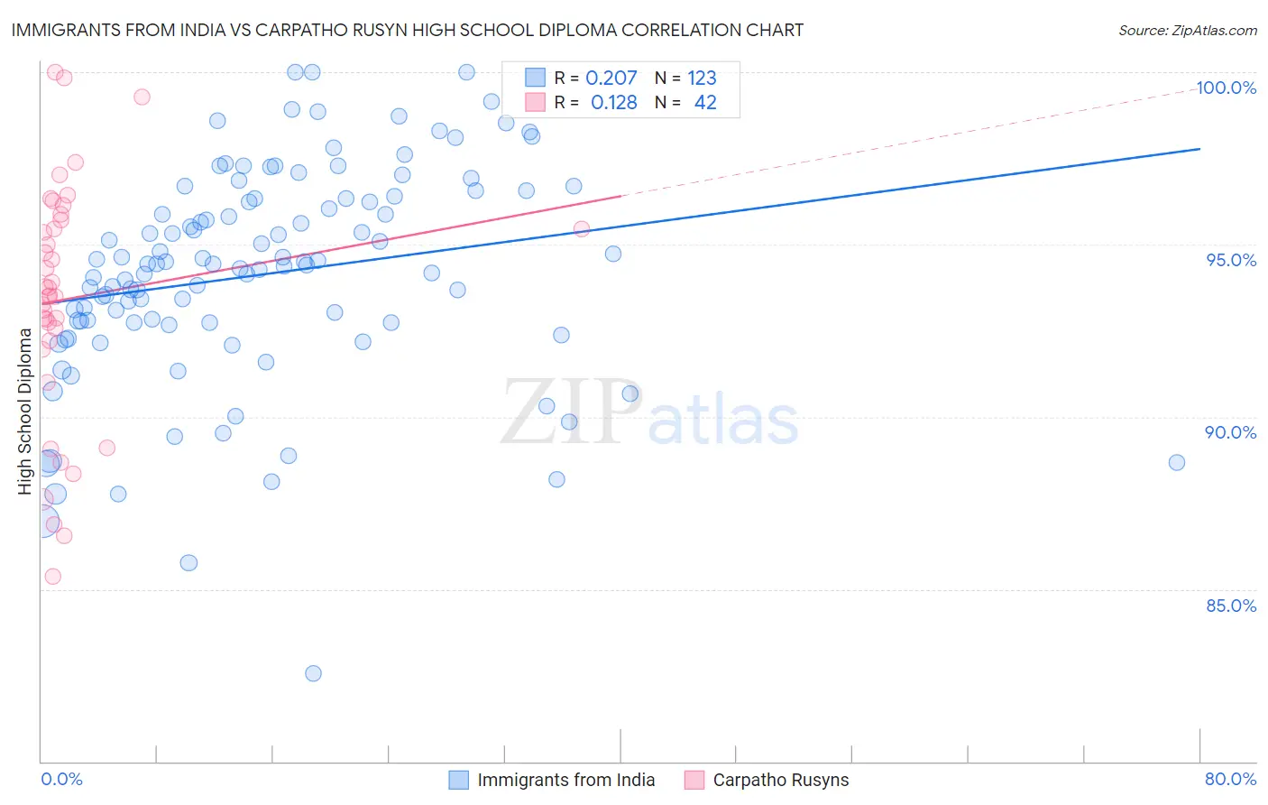 Immigrants from India vs Carpatho Rusyn High School Diploma