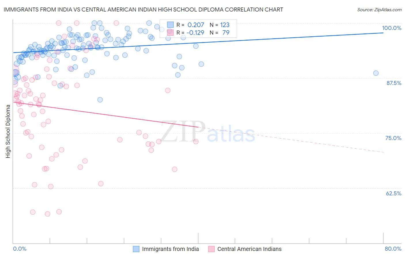 Immigrants from India vs Central American Indian High School Diploma