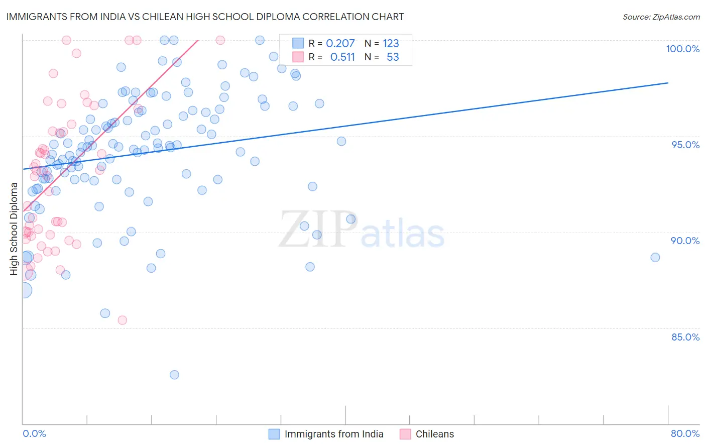 Immigrants from India vs Chilean High School Diploma