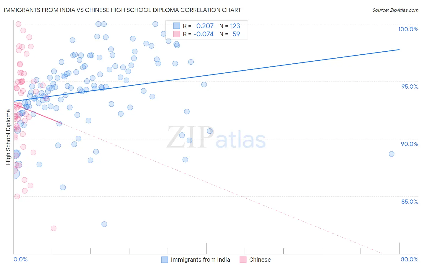 Immigrants from India vs Chinese High School Diploma