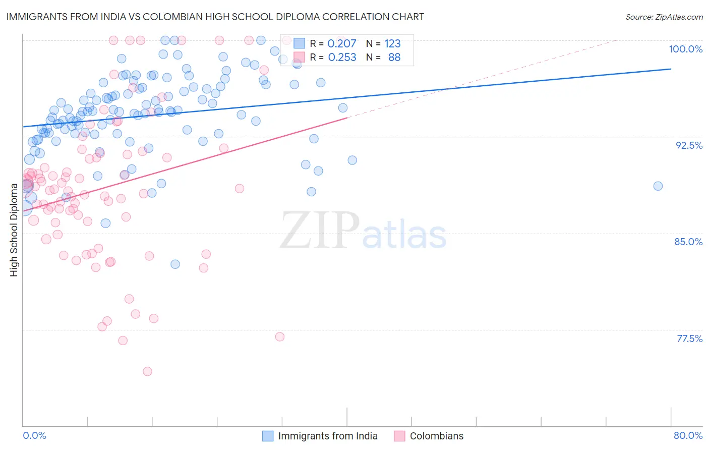 Immigrants from India vs Colombian High School Diploma