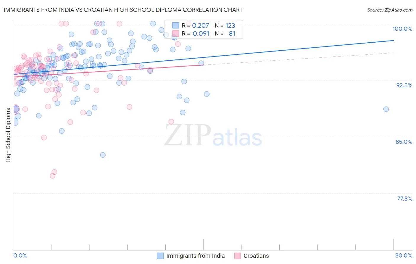 Immigrants from India vs Croatian High School Diploma