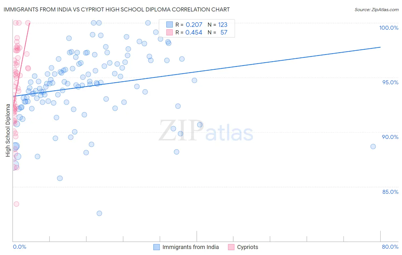 Immigrants from India vs Cypriot High School Diploma