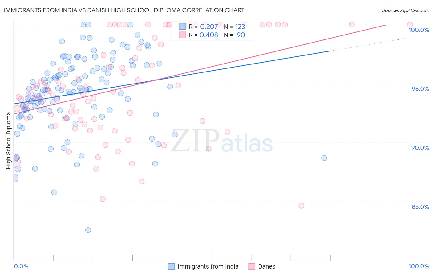 Immigrants from India vs Danish High School Diploma