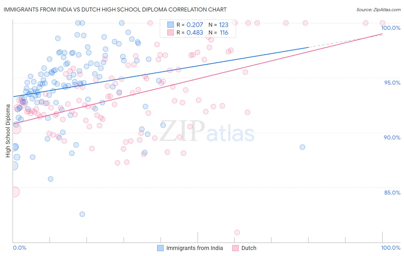 Immigrants from India vs Dutch High School Diploma