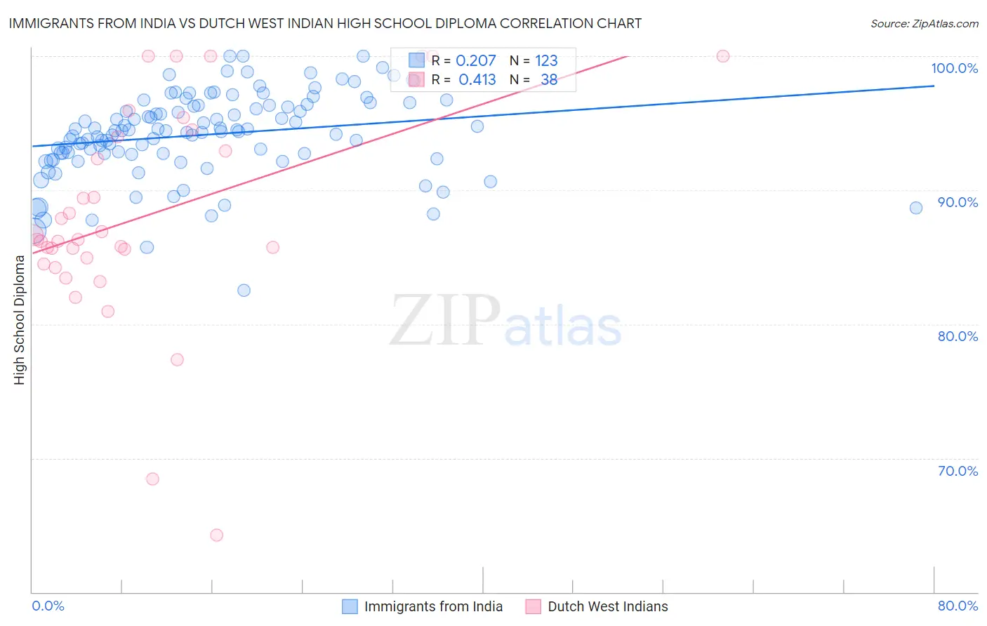 Immigrants from India vs Dutch West Indian High School Diploma