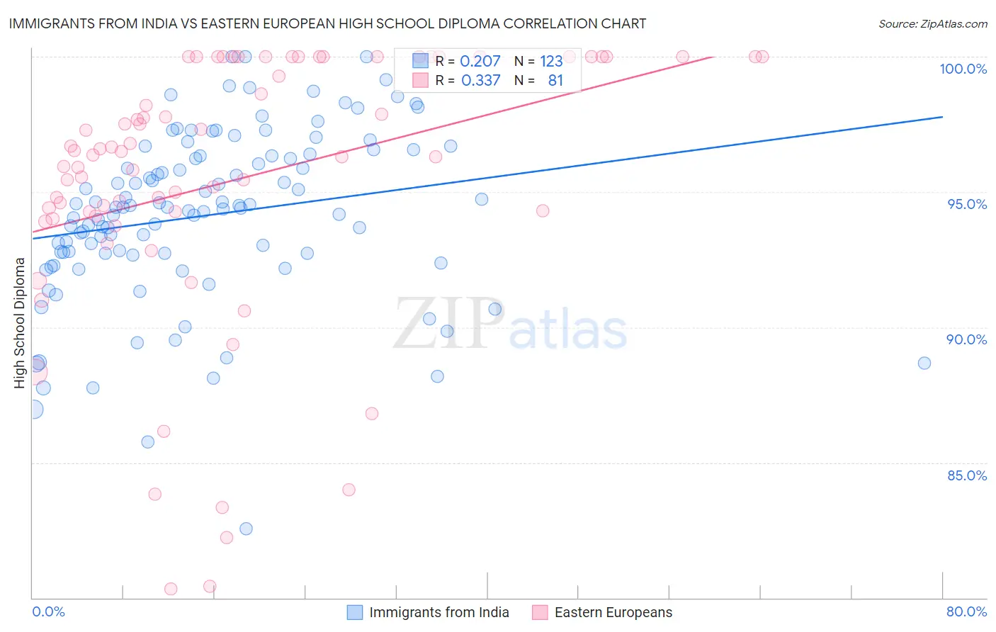 Immigrants from India vs Eastern European High School Diploma