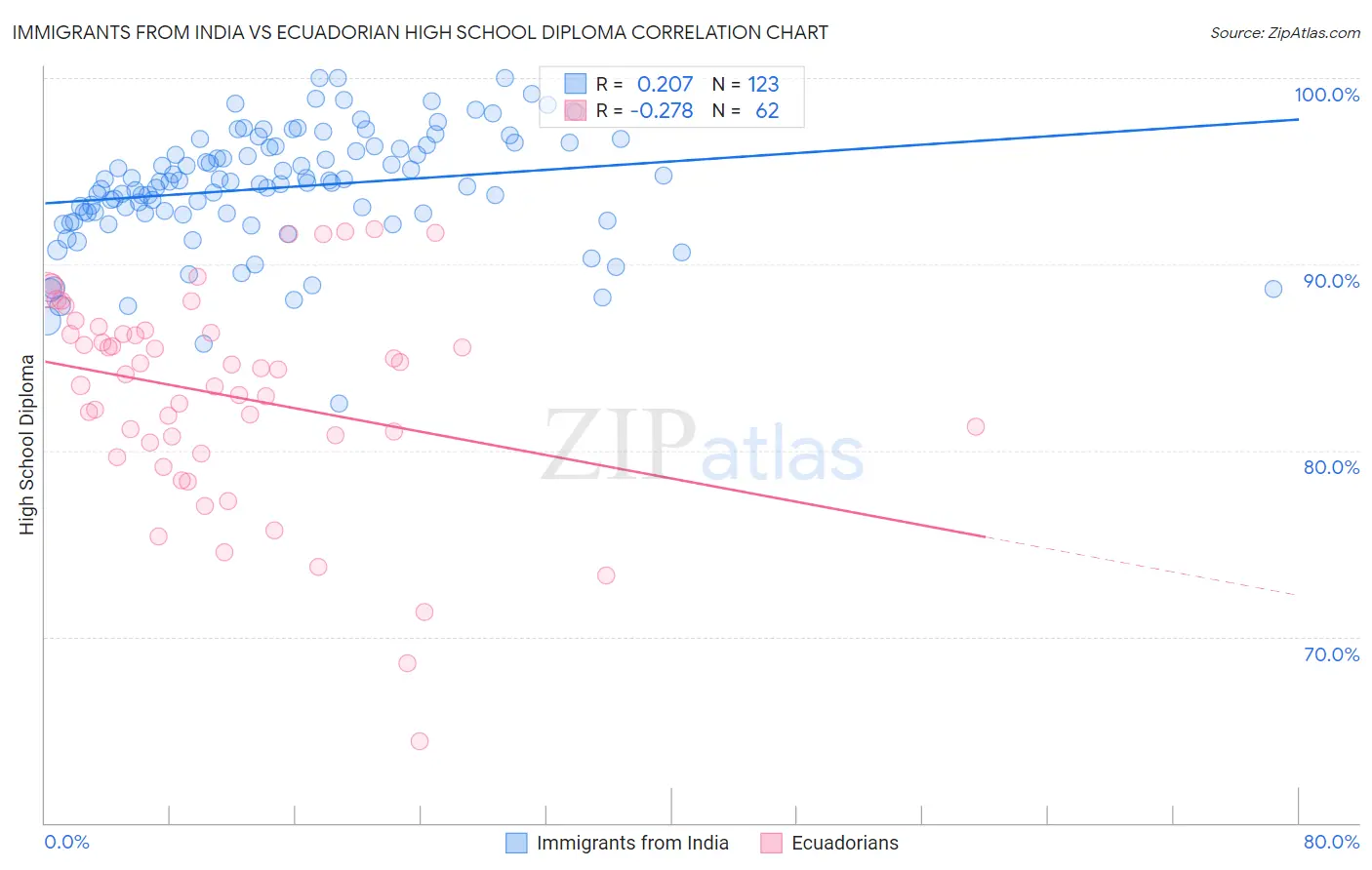 Immigrants from India vs Ecuadorian High School Diploma