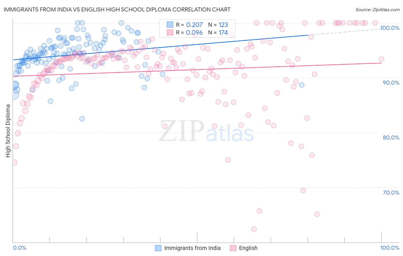 Immigrants from India vs English High School Diploma