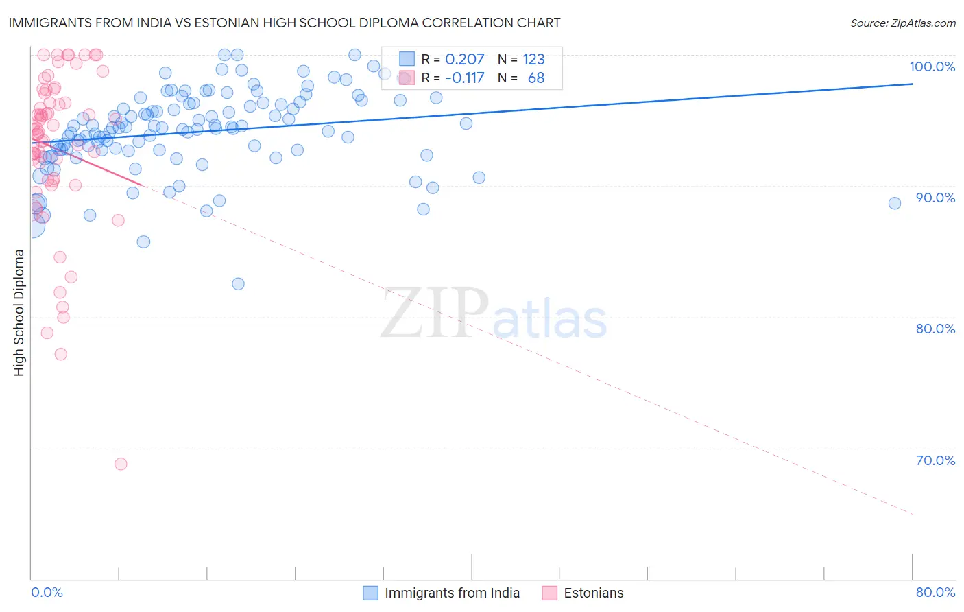 Immigrants from India vs Estonian High School Diploma