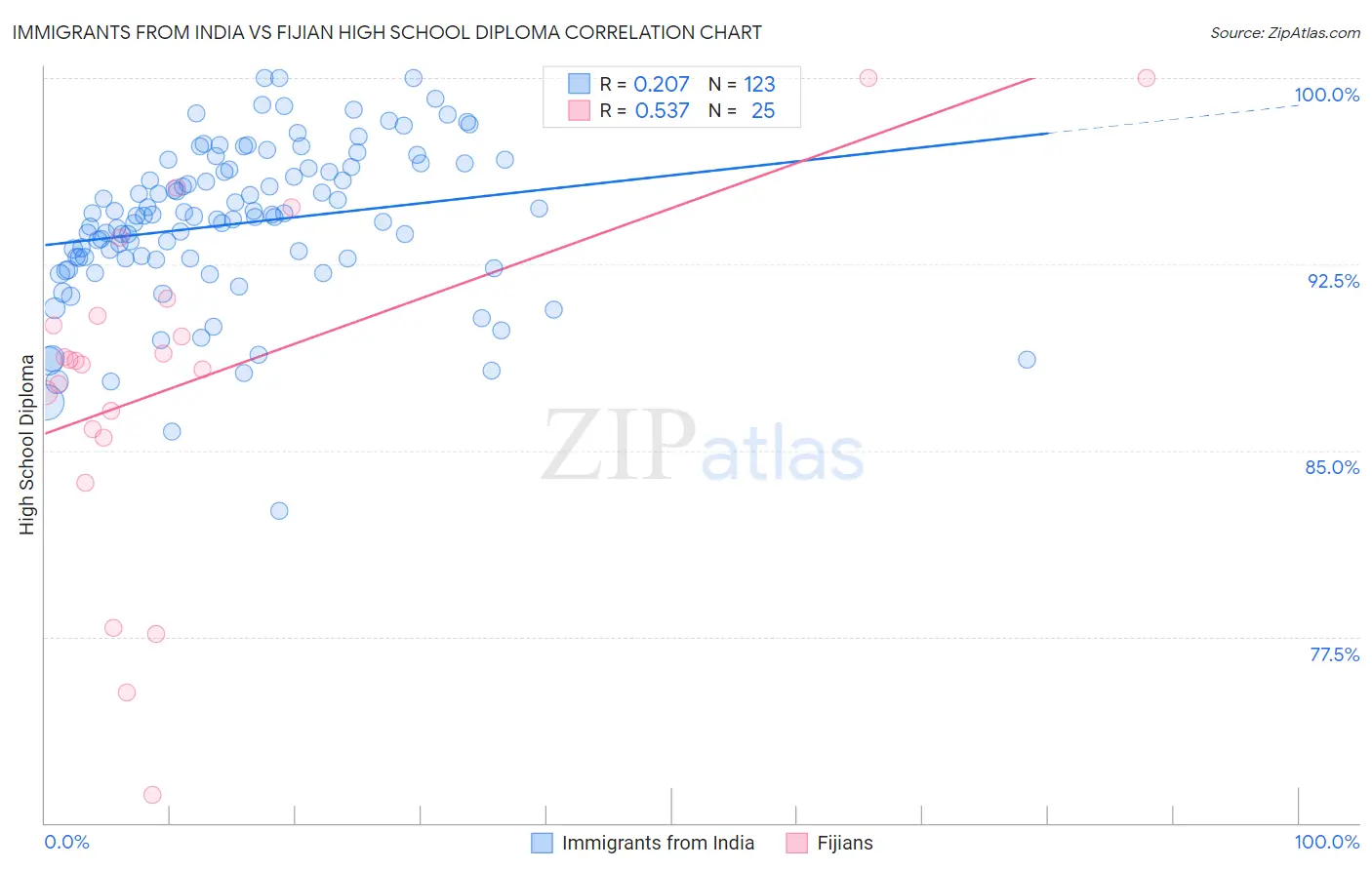 Immigrants from India vs Fijian High School Diploma