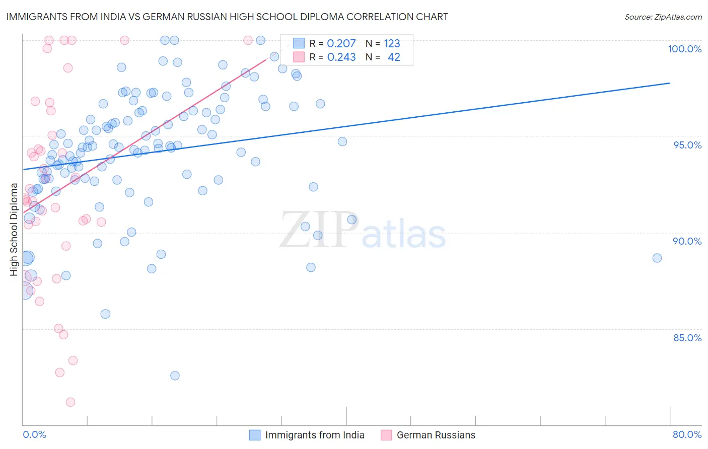 Immigrants from India vs German Russian High School Diploma