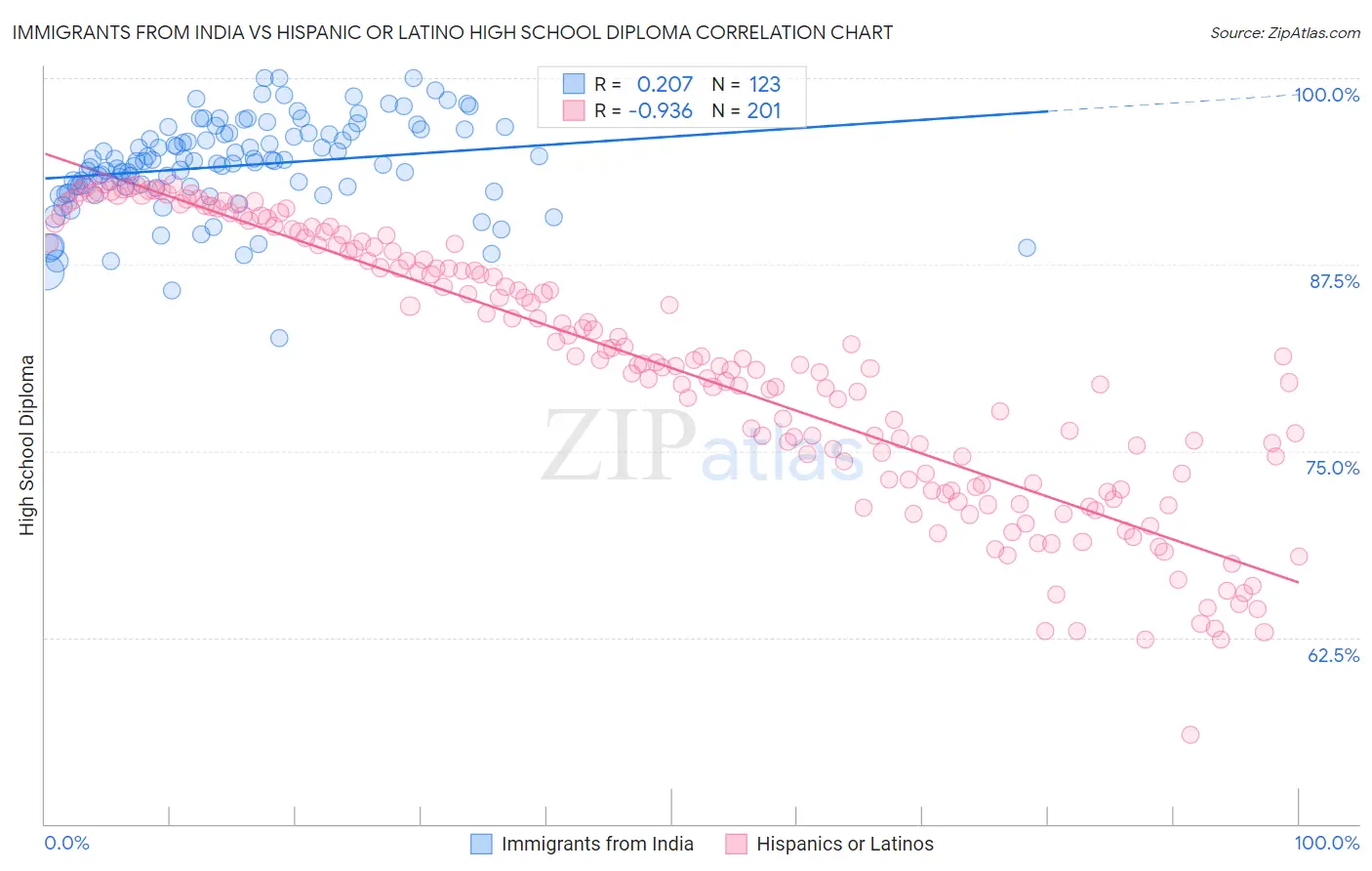 Immigrants from India vs Hispanic or Latino High School Diploma