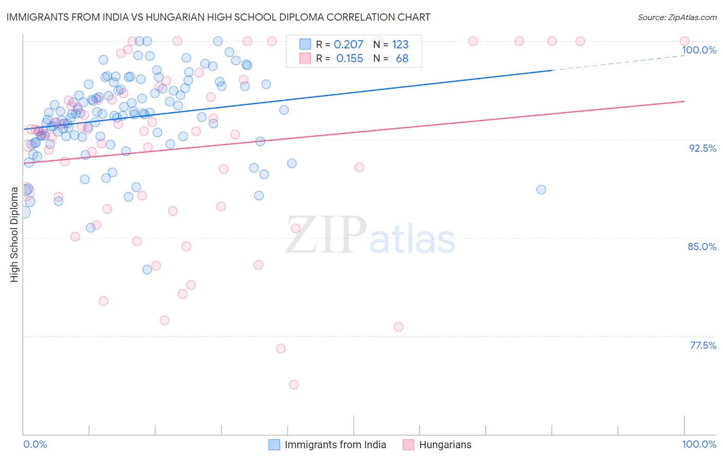Immigrants from India vs Hungarian High School Diploma