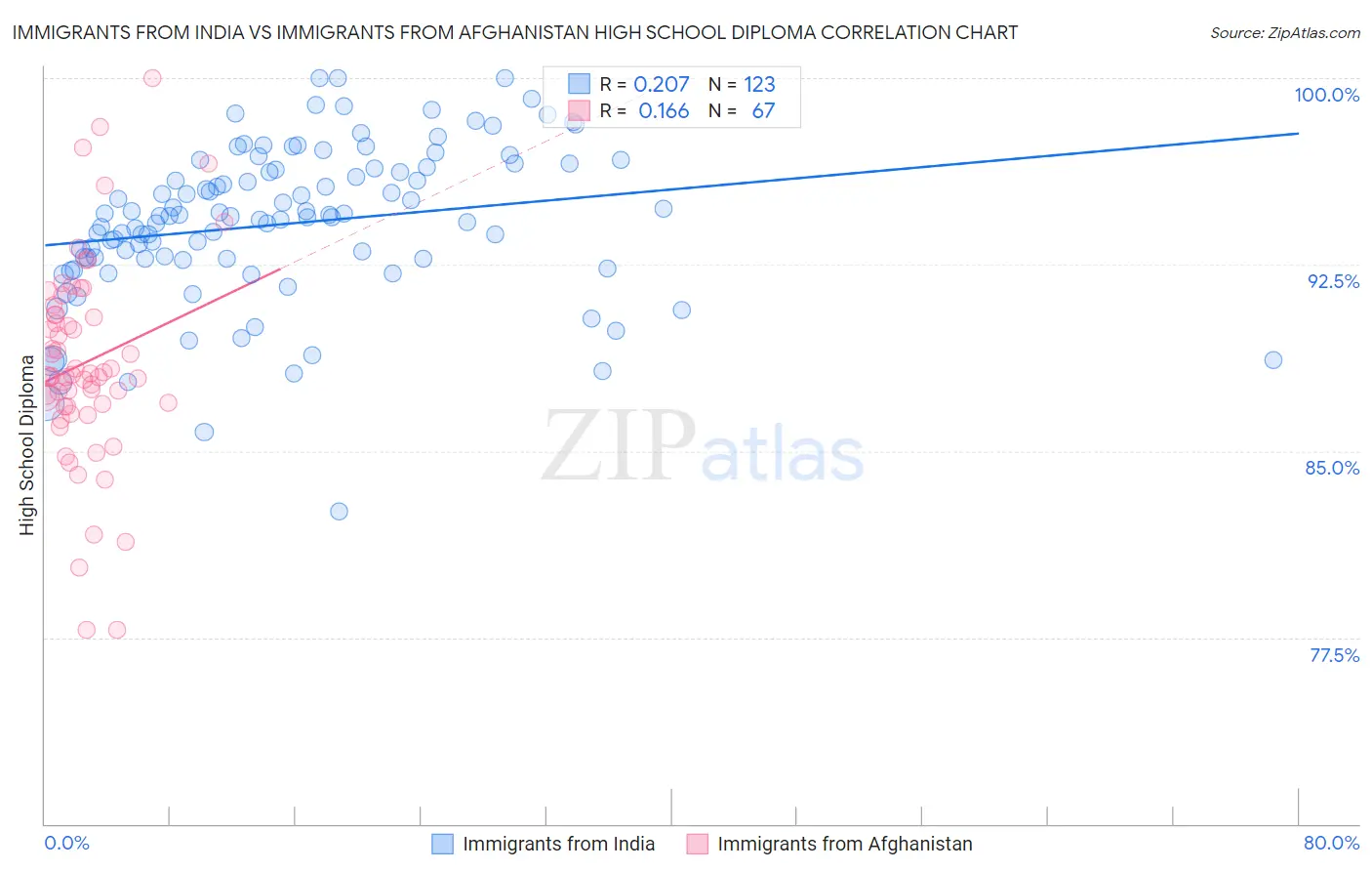 Immigrants from India vs Immigrants from Afghanistan High School Diploma