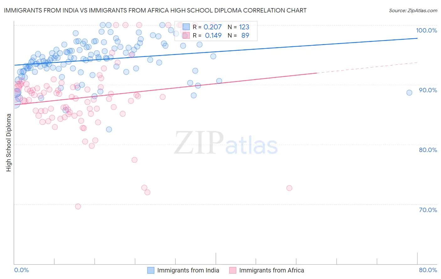 Immigrants from India vs Immigrants from Africa High School Diploma