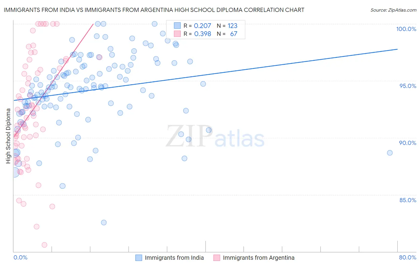 Immigrants from India vs Immigrants from Argentina High School Diploma