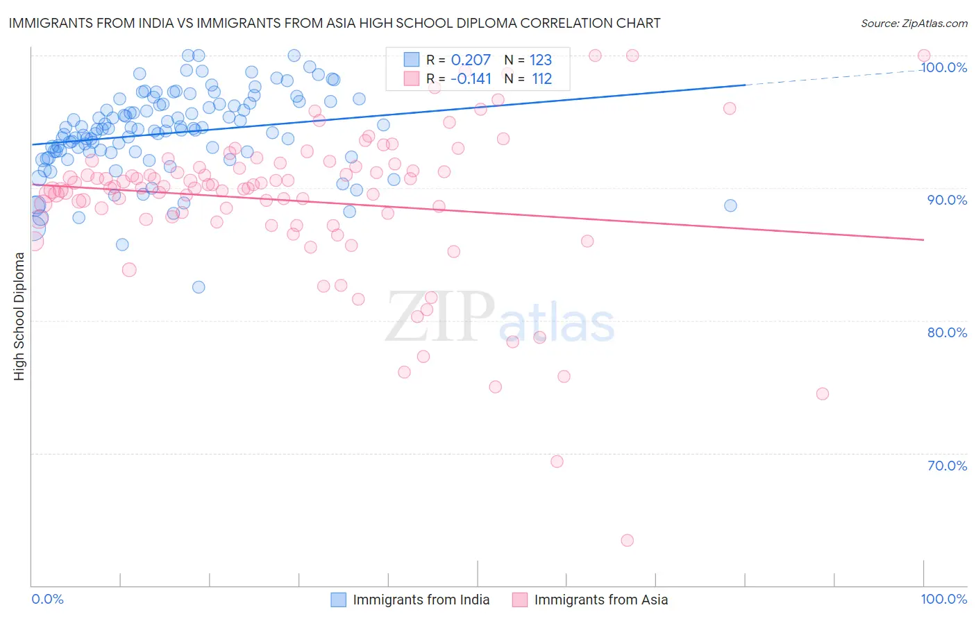 Immigrants from India vs Immigrants from Asia High School Diploma