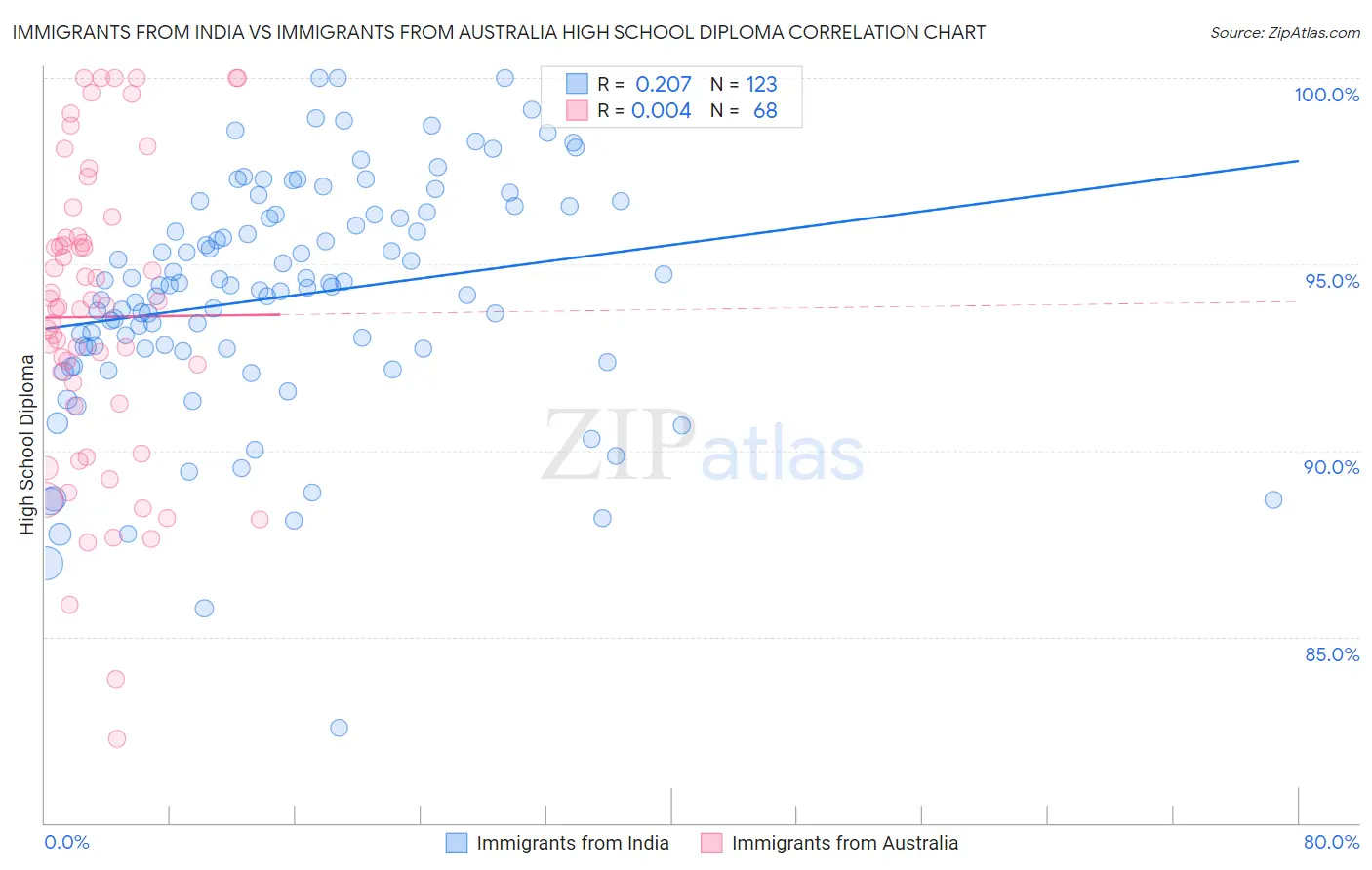 Immigrants from India vs Immigrants from Australia High School Diploma