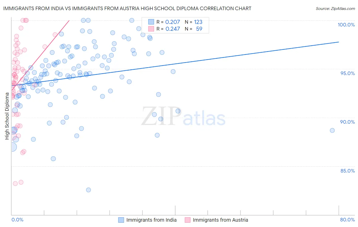 Immigrants from India vs Immigrants from Austria High School Diploma