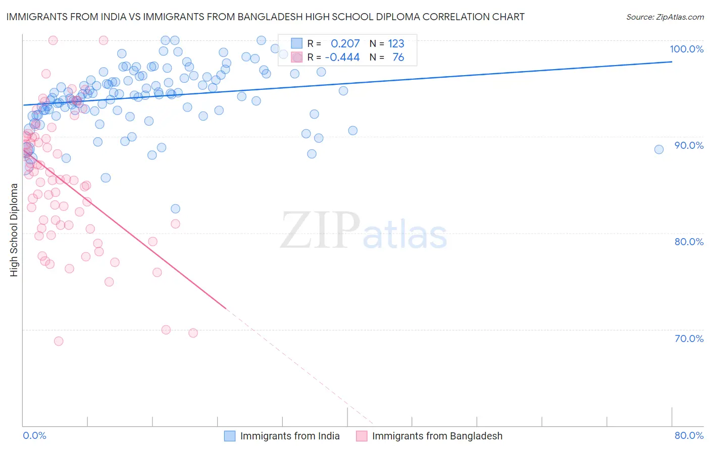 Immigrants from India vs Immigrants from Bangladesh High School Diploma