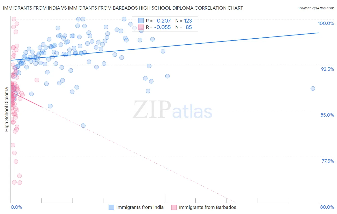 Immigrants from India vs Immigrants from Barbados High School Diploma