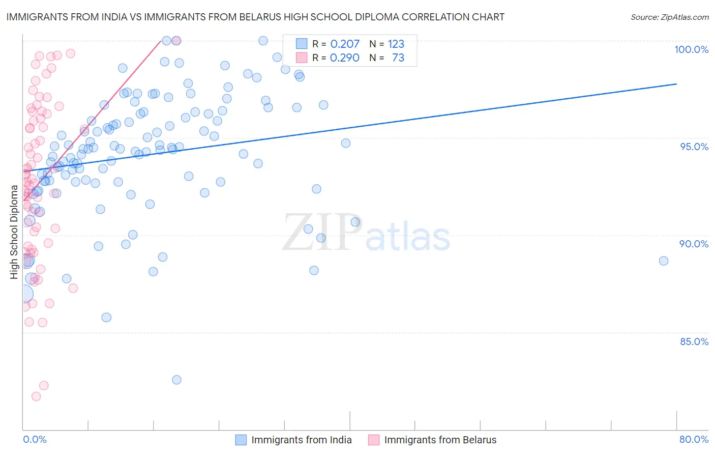 Immigrants from India vs Immigrants from Belarus High School Diploma