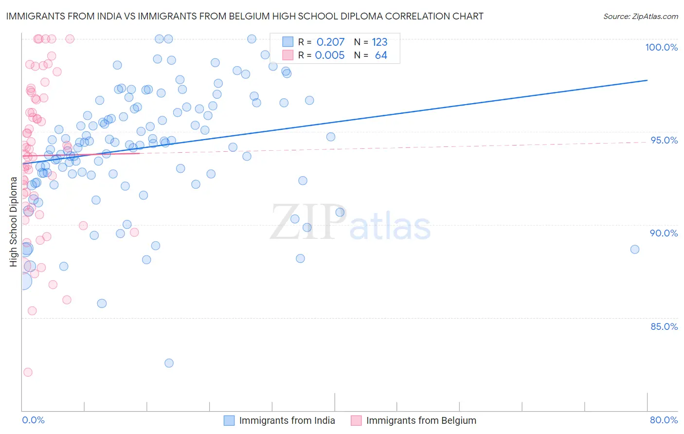 Immigrants from India vs Immigrants from Belgium High School Diploma