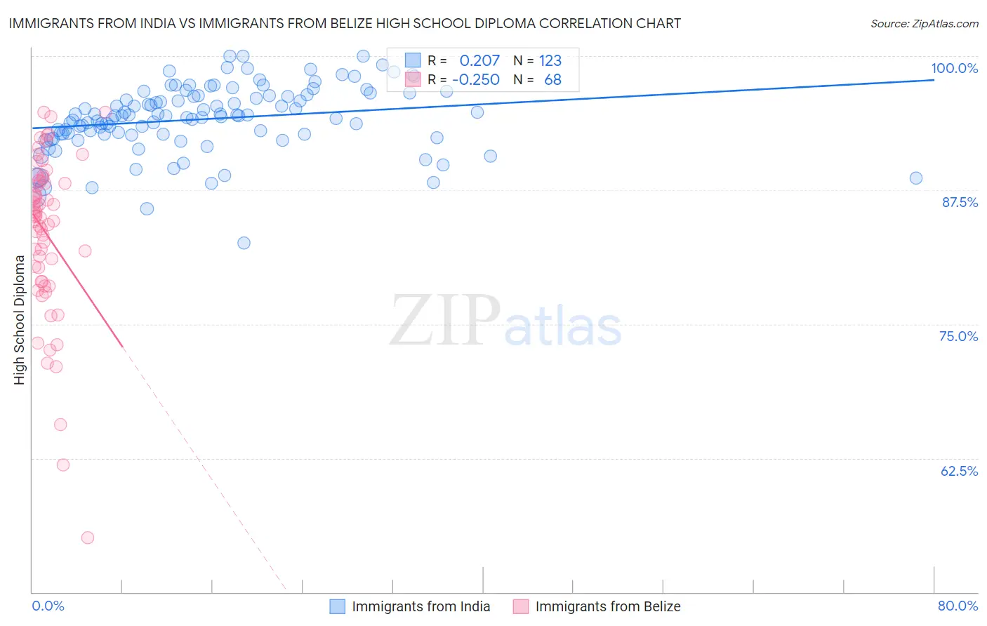 Immigrants from India vs Immigrants from Belize High School Diploma