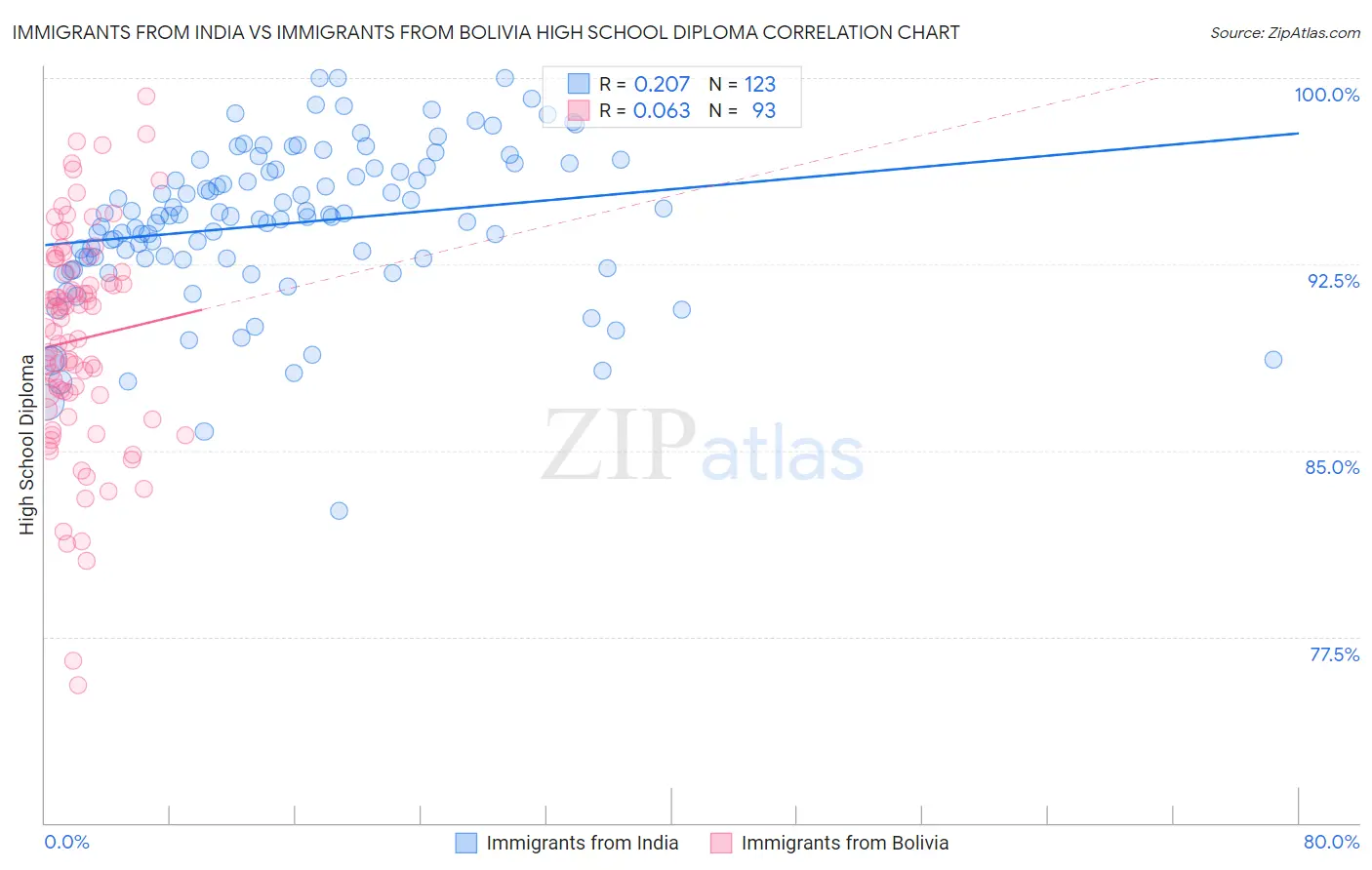 Immigrants from India vs Immigrants from Bolivia High School Diploma