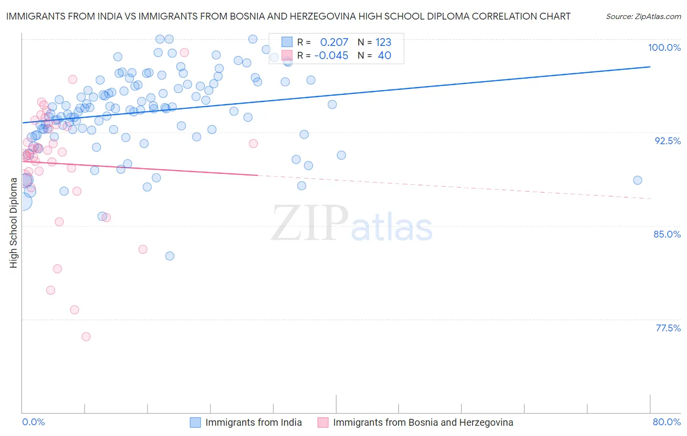 Immigrants from India vs Immigrants from Bosnia and Herzegovina High School Diploma