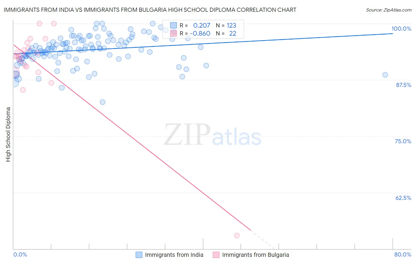 Immigrants from India vs Immigrants from Bulgaria High School Diploma